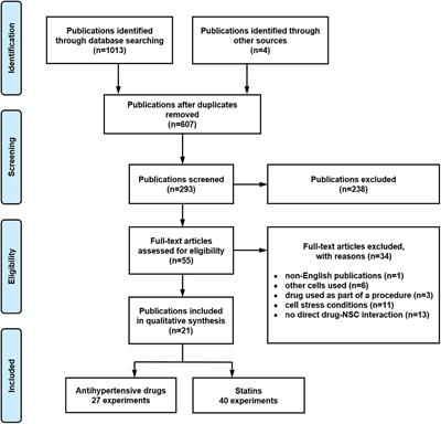 Potential effects of commonly applied drugs on neural stem cell proliferation and viability: A hypothesis-generating systematic review and meta-analysis
